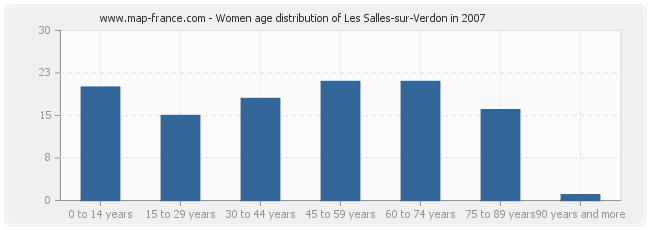 Women age distribution of Les Salles-sur-Verdon in 2007